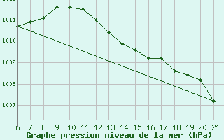 Courbe de la pression atmosphrique pour Sarzana / Luni