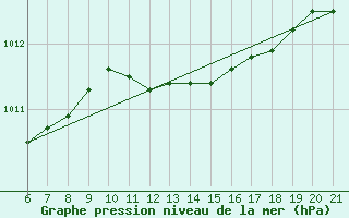 Courbe de la pression atmosphrique pour Capo Carbonara