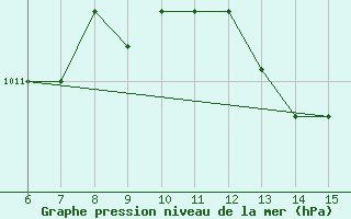 Courbe de la pression atmosphrique pour Fethiye