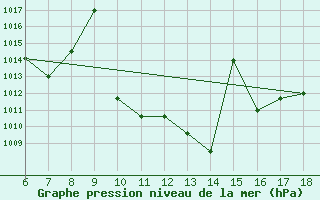 Courbe de la pression atmosphrique pour Niamtougou