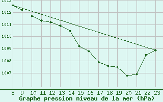 Courbe de la pression atmosphrique pour Colmar-Ouest (68)