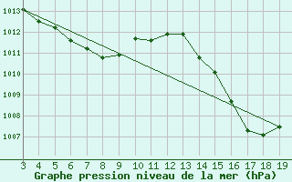 Courbe de la pression atmosphrique pour Itapoa