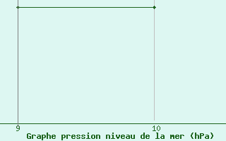 Courbe de la pression atmosphrique pour Mieussy (74)