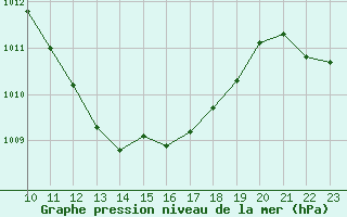 Courbe de la pression atmosphrique pour Leutkirch-Herlazhofen