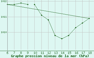 Courbe de la pression atmosphrique pour Cozzo Spadaro