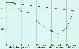 Courbe de la pression atmosphrique pour Cihanbeyli