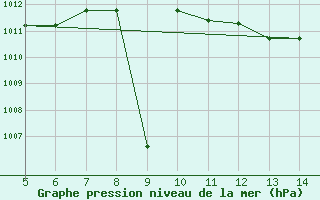 Courbe de la pression atmosphrique pour Gradacac