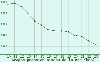 Courbe de la pression atmosphrique pour Rennes (35)