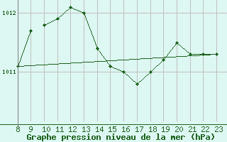 Courbe de la pression atmosphrique pour Saint-Georges-sur-Cher (41)