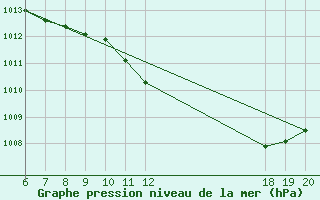 Courbe de la pression atmosphrique pour Bjelovar