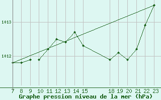 Courbe de la pression atmosphrique pour Colmar-Ouest (68)