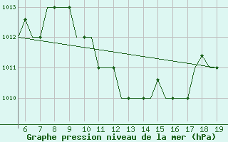 Courbe de la pression atmosphrique pour Chrysoupoli Airport