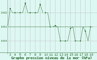Courbe de la pression atmosphrique pour Alexandroupoli Airport