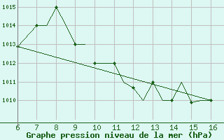 Courbe de la pression atmosphrique pour Kefalhnia Airport