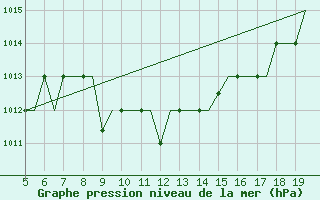 Courbe de la pression atmosphrique pour Ioannina Airport