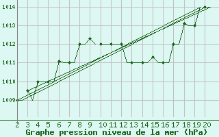 Courbe de la pression atmosphrique pour Chrysoupoli Airport