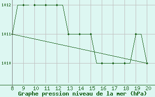 Courbe de la pression atmosphrique pour Monchengladbach