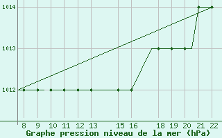 Courbe de la pression atmosphrique pour Eglinton / Londonderr