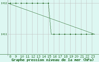 Courbe de la pression atmosphrique pour Oxford (Kidlington)