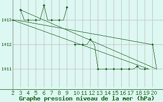 Courbe de la pression atmosphrique pour Chrysoupoli Airport