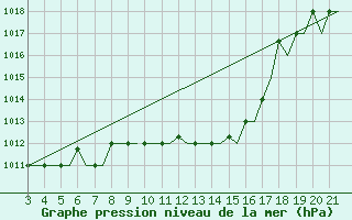 Courbe de la pression atmosphrique pour Bilbao (Esp)