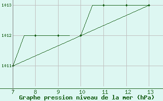 Courbe de la pression atmosphrique pour Stauning Lufthavn