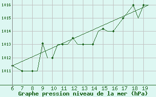 Courbe de la pression atmosphrique pour Mikonos Island, Mikonos Airport