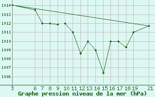 Courbe de la pression atmosphrique pour Beni-Mellal