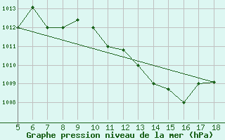 Courbe de la pression atmosphrique pour Novara / Cameri