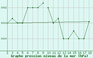 Courbe de la pression atmosphrique pour Chios Airport