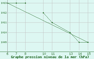 Courbe de la pression atmosphrique pour Agri