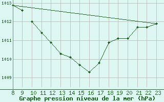 Courbe de la pression atmosphrique pour Kaisersbach-Cronhuette