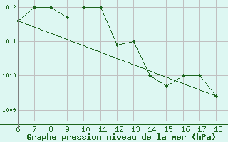 Courbe de la pression atmosphrique pour Piacenza