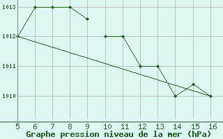 Courbe de la pression atmosphrique pour Ismailia