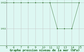 Courbe de la pression atmosphrique pour Afyon