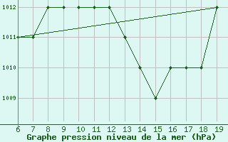 Courbe de la pression atmosphrique pour Beni-Mellal