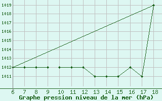 Courbe de la pression atmosphrique pour Crotone