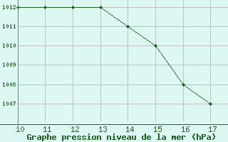 Courbe de la pression atmosphrique pour safjrur Airport