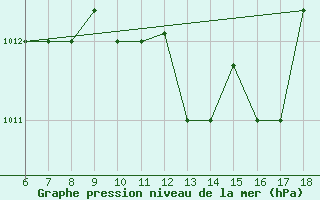 Courbe de la pression atmosphrique pour Marina Di Ginosa