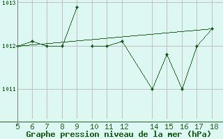 Courbe de la pression atmosphrique pour Latina