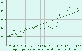 Courbe de la pression atmosphrique pour Amendola
