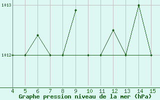 Courbe de la pression atmosphrique pour Ismailia