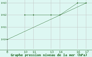 Courbe de la pression atmosphrique pour Passo Rolle