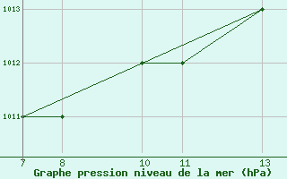 Courbe de la pression atmosphrique pour Passo Rolle