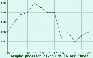 Courbe de la pression atmosphrique pour San Joaquin