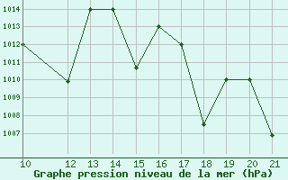 Courbe de la pression atmosphrique pour Camiri