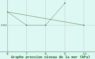 Courbe de la pression atmosphrique pour Sarzana / Luni