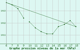 Courbe de la pression atmosphrique pour Cihanbeyli