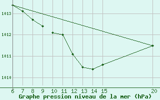 Courbe de la pression atmosphrique pour Gradacac