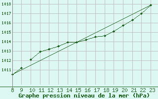 Courbe de la pression atmosphrique pour Valence d